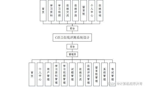 基于SSM架構(gòu)的計算機語言在線評測系統(tǒng)設(shè)計與實現(xiàn)