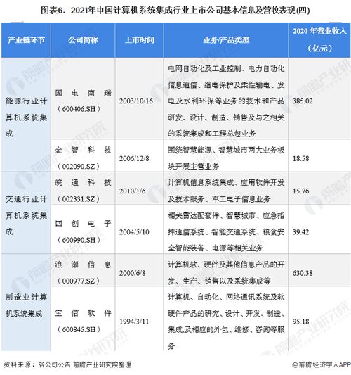 2021年計算機系統(tǒng)集成行業(yè)上市公司全方位對比 業(yè)務(wù)布局、業(yè)績與規(guī)劃深度解析