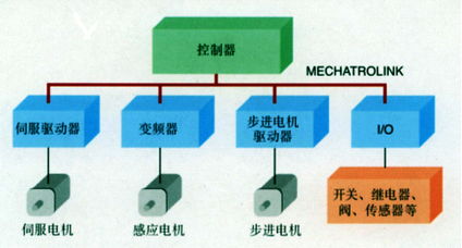 工控自動化中的Mechatrolink高速現(xiàn)場總線應用方案